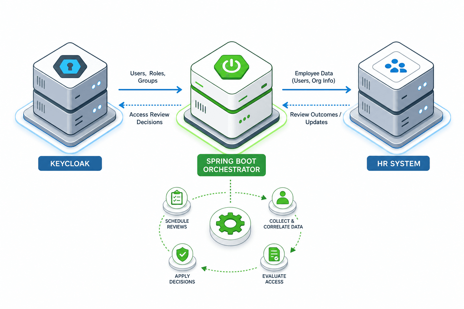 Diagram illustrating the hybrid architecture of Spring Boot orchestrating Keycloak access reviews.