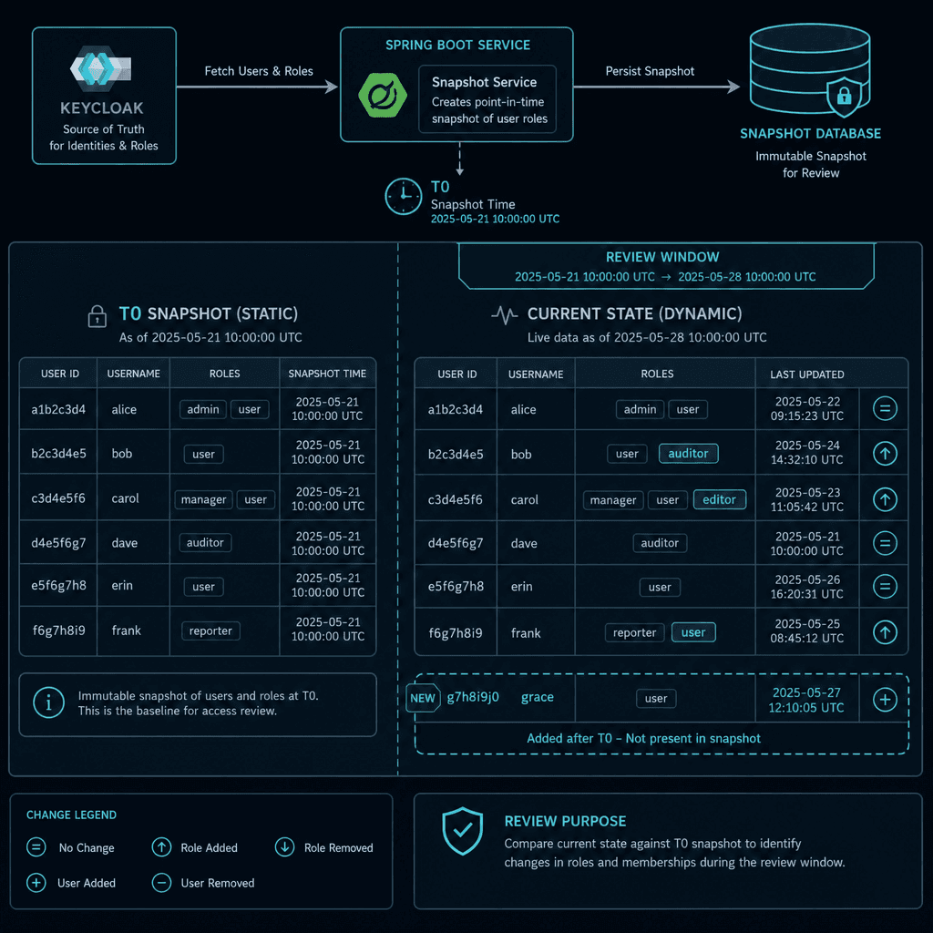 Architecture sketch illustrating a Spring Boot service creating a database snapshot of user roles from Keycloak. Show a 'Before' state and a 'Review' state comparison. Style : technical blueprint, dark mode, cyan highlights.