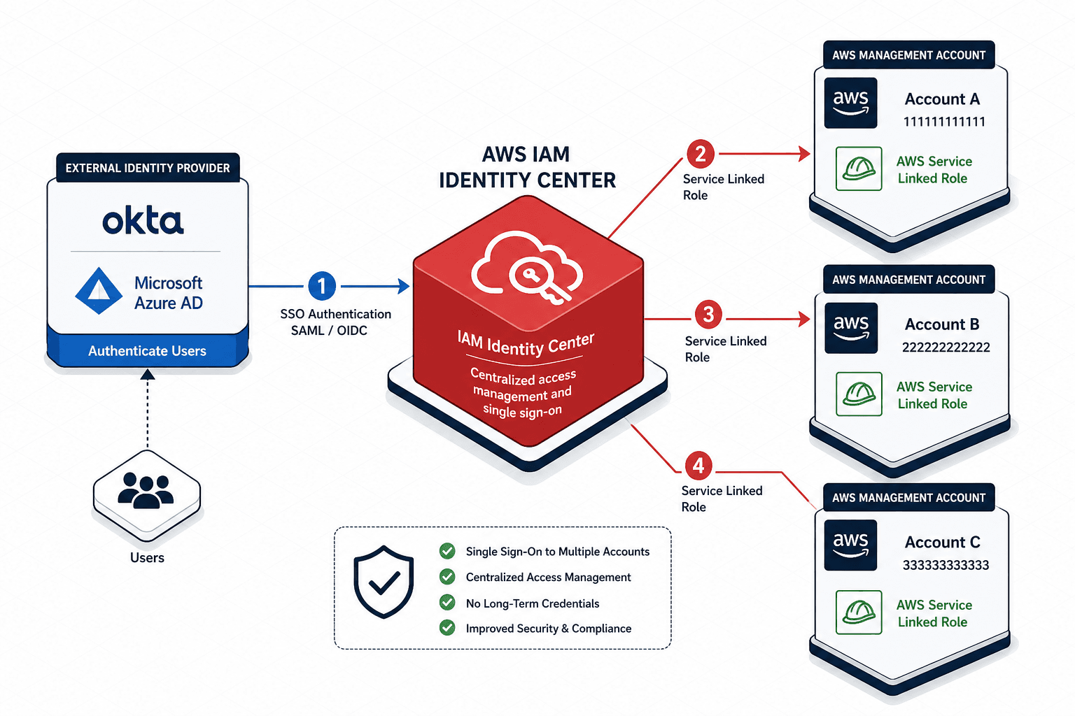 Diagram illustrating the architecture of AWS IAM Identity Center connecting an IdP, Identity Center hub, and multiple AWS target accounts.