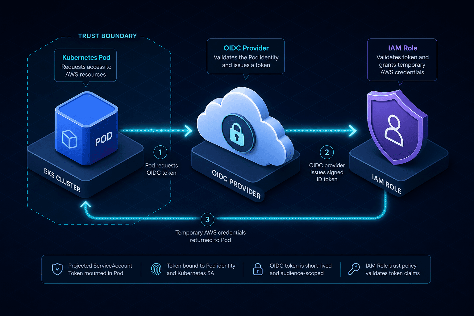 Diagram illustrating the trust boundary between an EKS pod and an IAM role via OIDC.