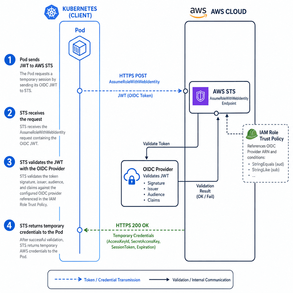 A technical diagram showing the flow of an OIDC token from a Kubernetes pod to AWS STS. The pod sends a JWT to the STS AssumeRoleWithWebIdentity endpoint. The STS validates the token against an OIDC provider linked to the IAM Role Trust Policy. Show the exchange of temporary c…
