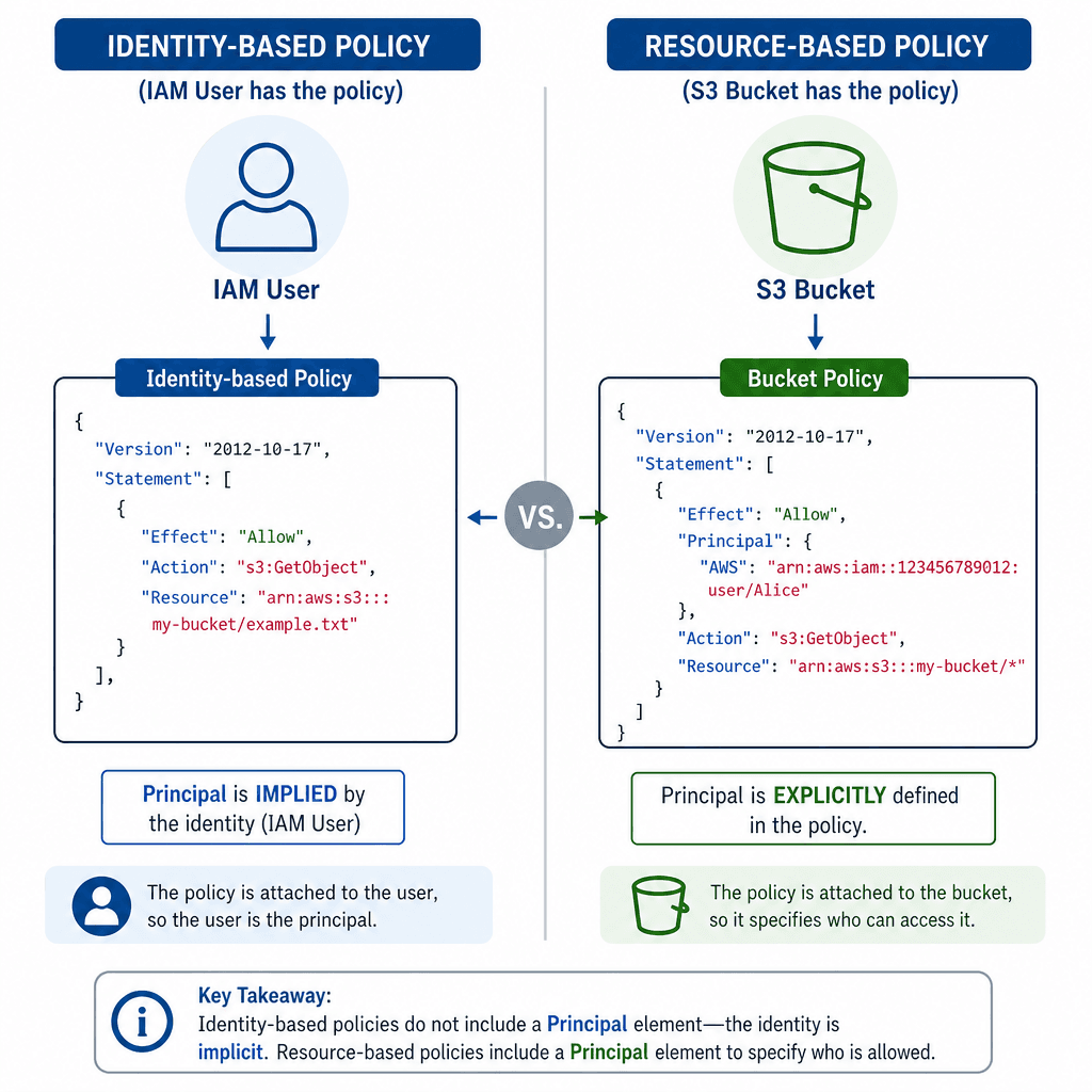 A flowchart diagram illustrating the dual-authorization process of S3 SSE-KMS. Left side : S3 Bucket requesting decryption. Middle : KMS Key Policy check with a green checkmark for Allow and red X for Deny. Right side : Resulting data stream. Style : Technical schematic, clean…
