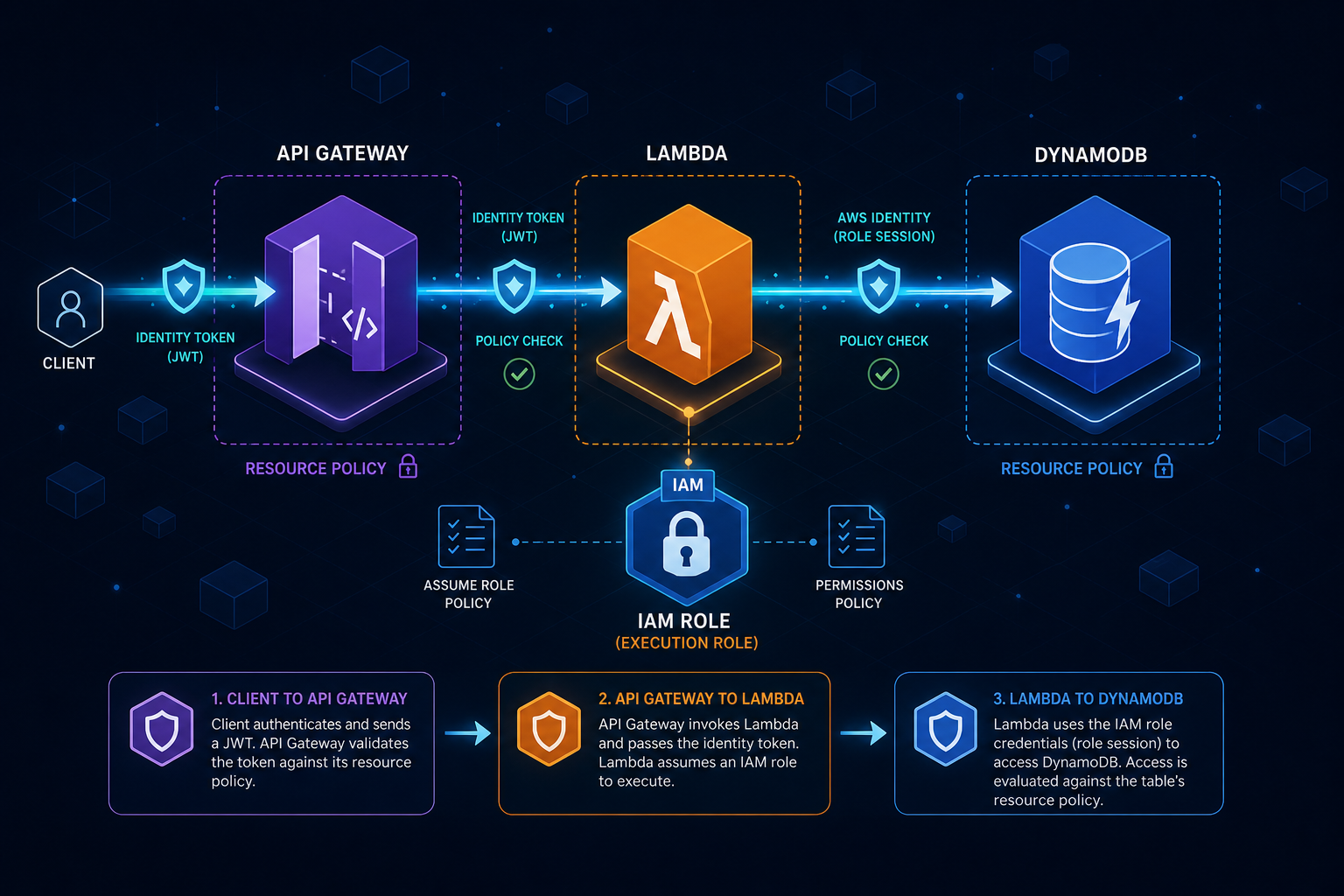 Diagram illustrating the trust chain between API Gateway, Lambda, and DynamoDB with IAM policy boundaries.