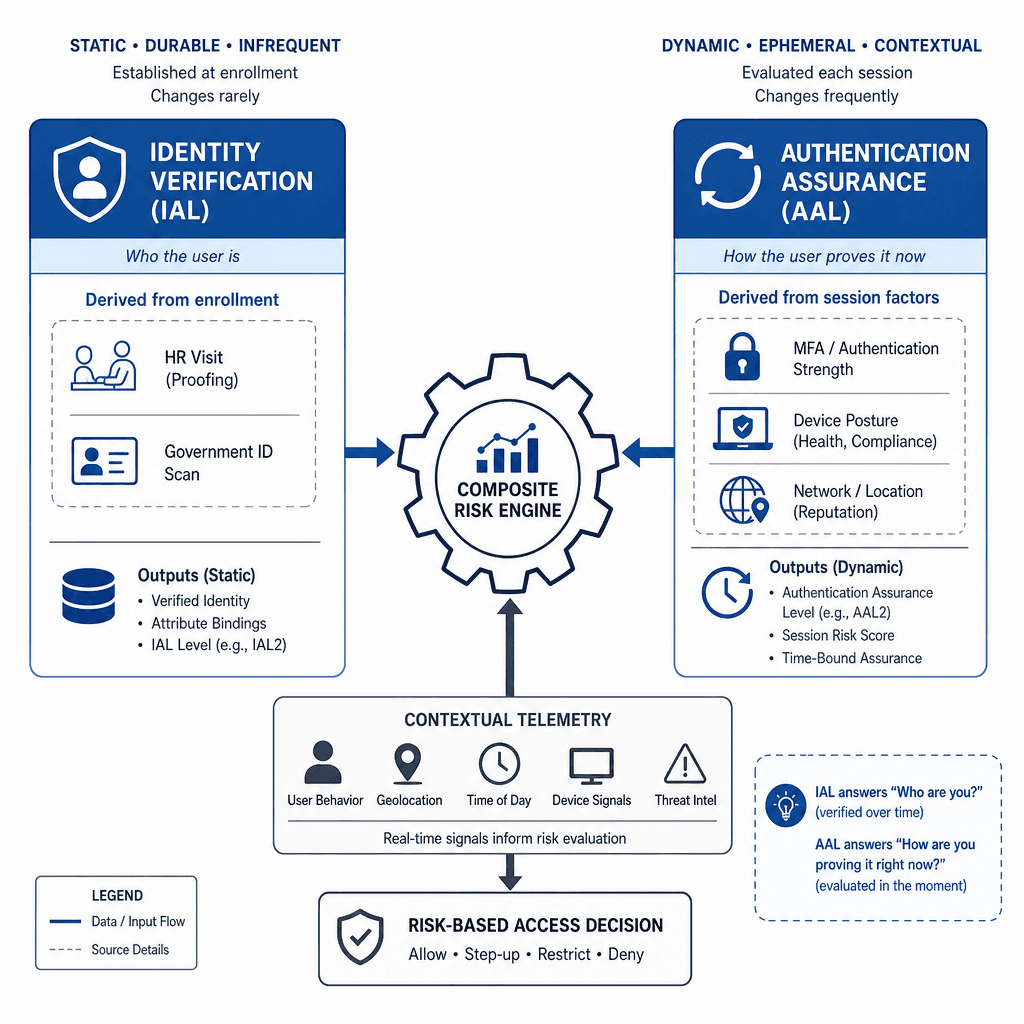 Technical diagram illustrating the separation of AAL and IAL. Left side shows 'Identity Verification (IAL)' as a static block derived from enrollment (HR visit, ID scan). Right side shows 'Authentication Assurance (AAL)' as a dynamic, ephemeral block derived from session facto…