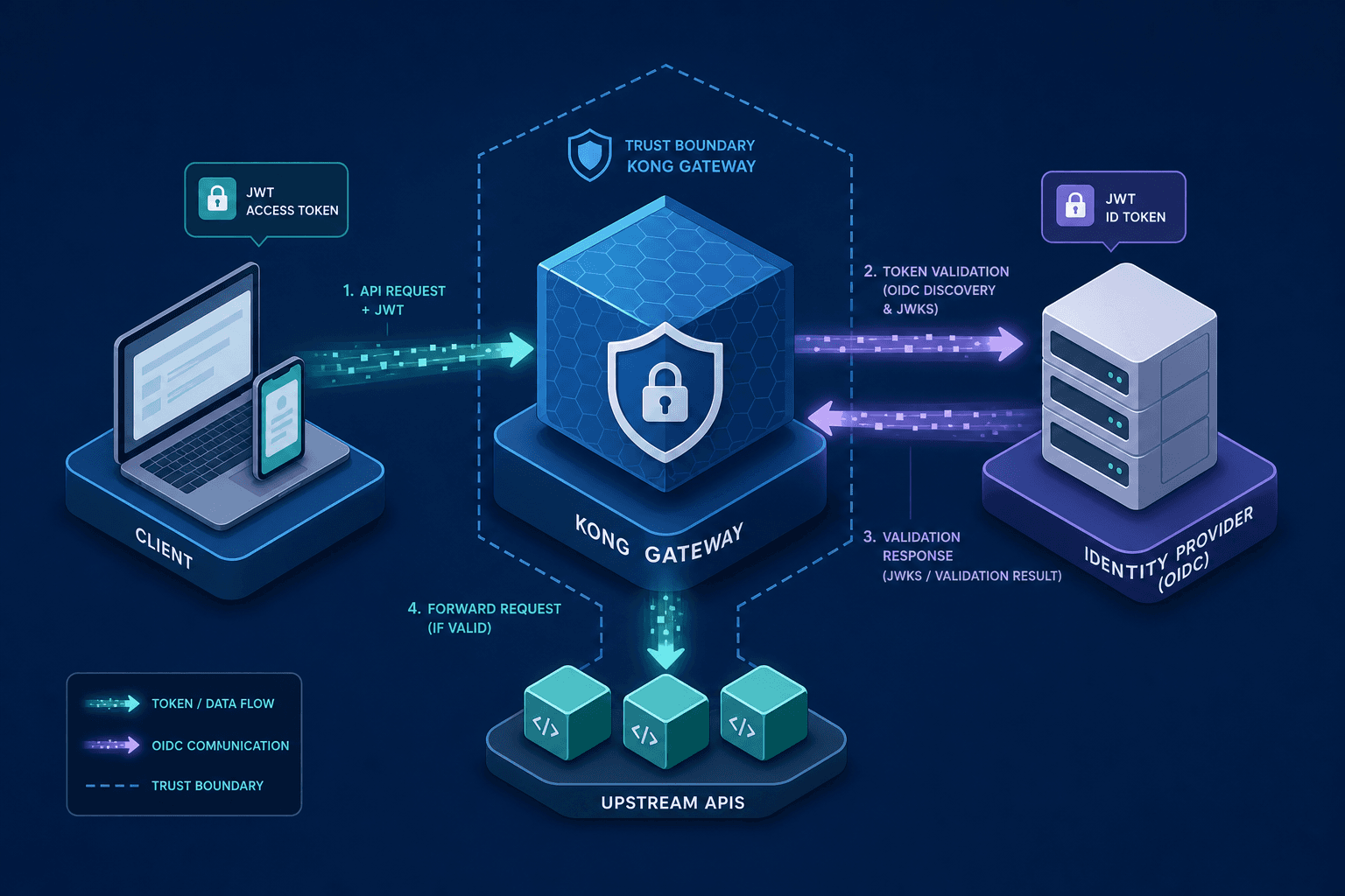 Diagram illustrating the trust boundary between a client, Kong Gateway, and an Identity Provider using OIDC.