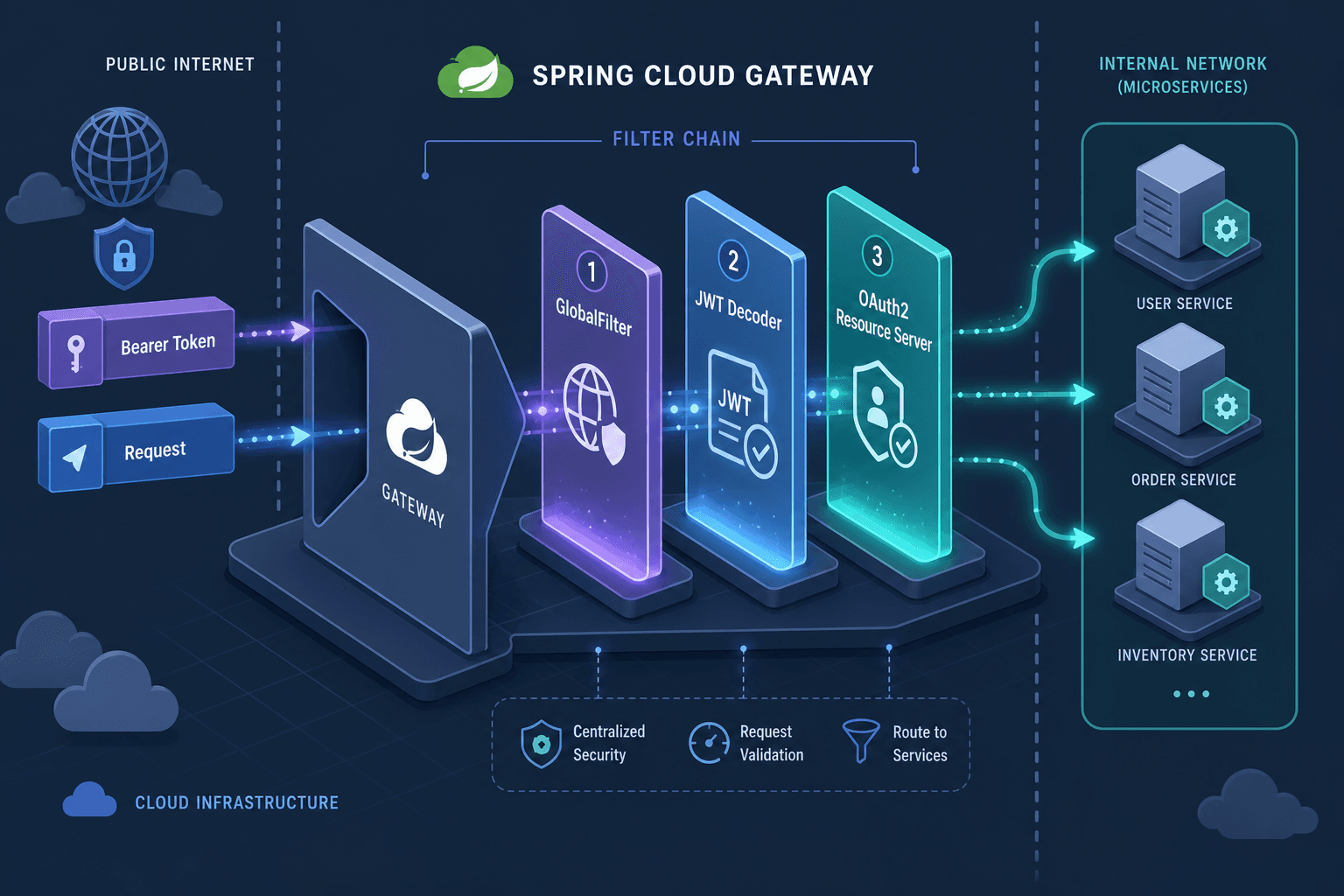 Diagram illustrating the Spring Cloud Gateway filter chain intercepting requests and validating JWT tokens before routing to microservices.