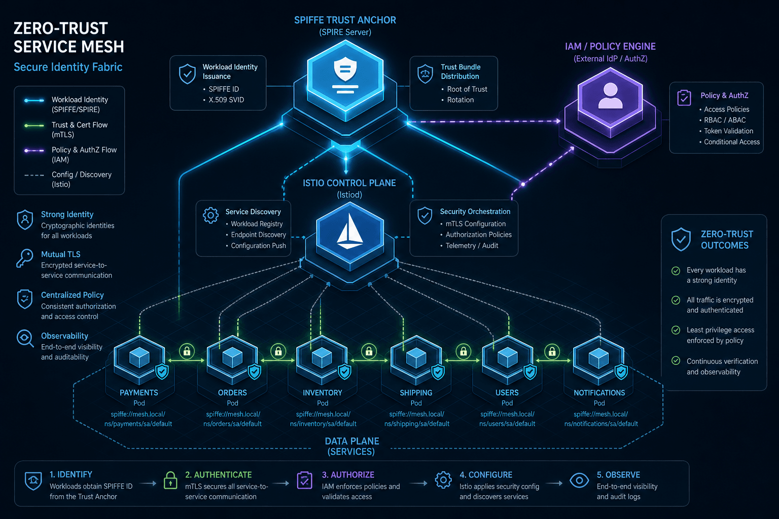 Diagram showing the integration of SPIFFE, Istio, and IAM for zero-trust service mesh security.