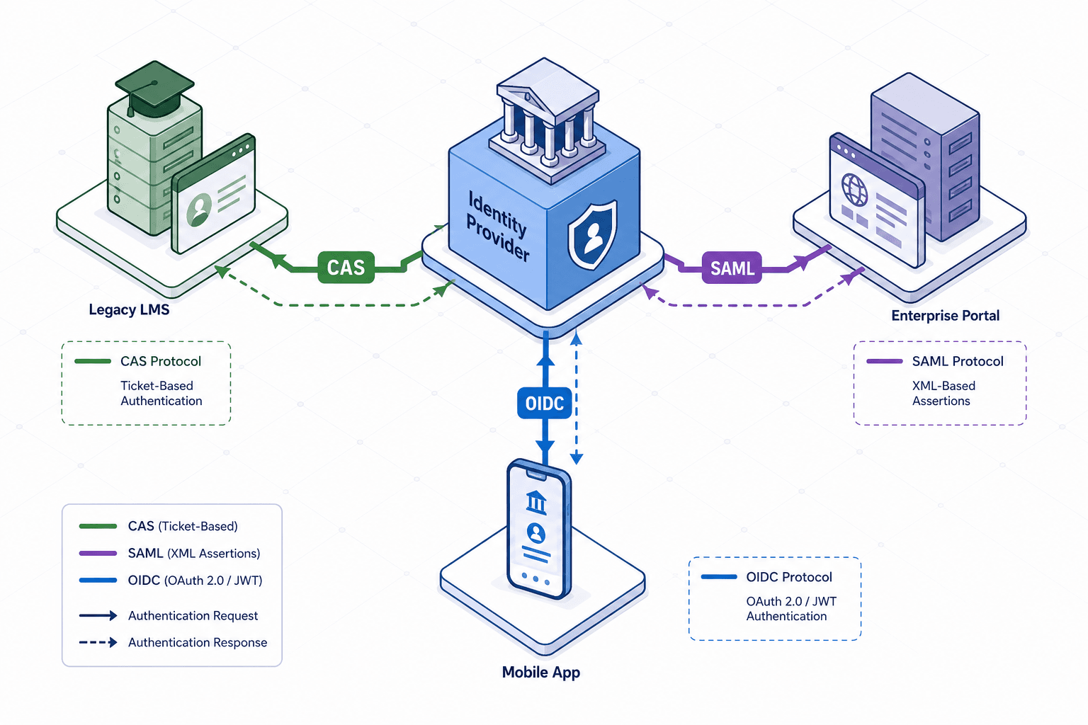 Diagram comparing CAS ticket flow, SAML XML assertion, and OIDC JWT token mechanisms.