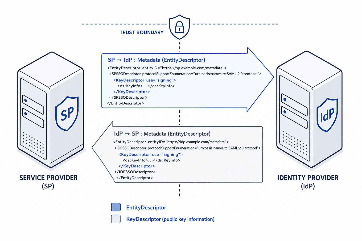 Diagram illustrating the SAML Service Provider and Identity Provider trust relationship with metadata exchange.