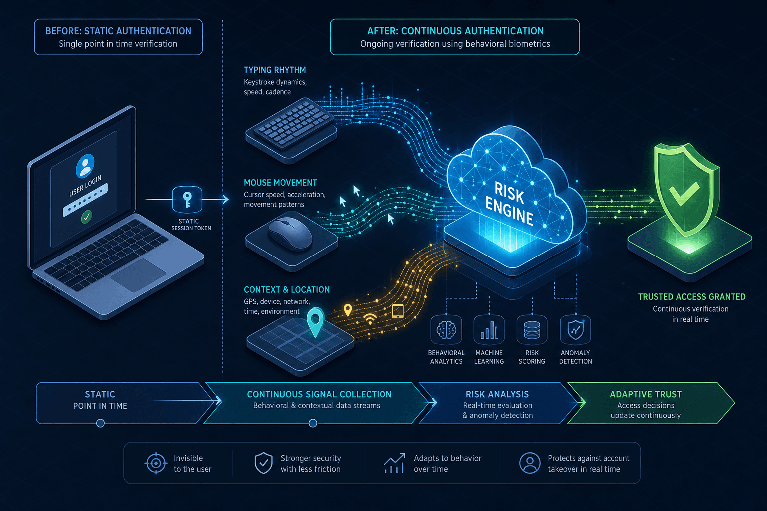 Diagram illustrating the transition from static session tokens to dynamic continuous authentication with behavioral biometrics.