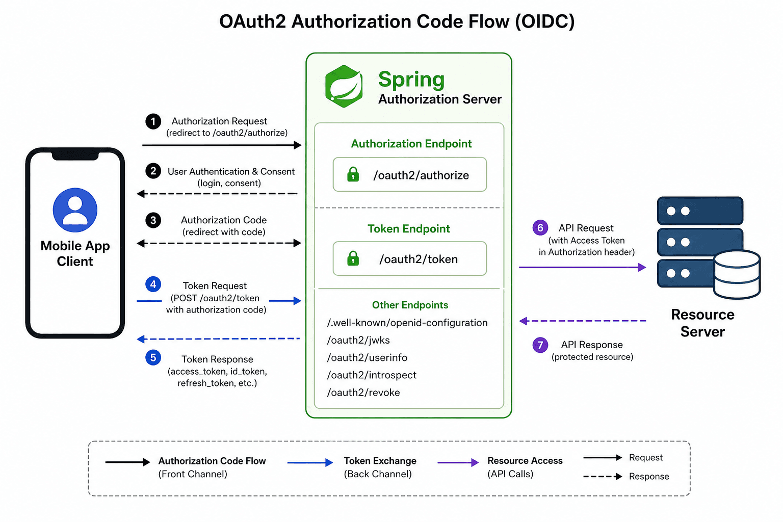 Architecture diagram of Spring Authorization Server interacting with a mobile app and resource server.