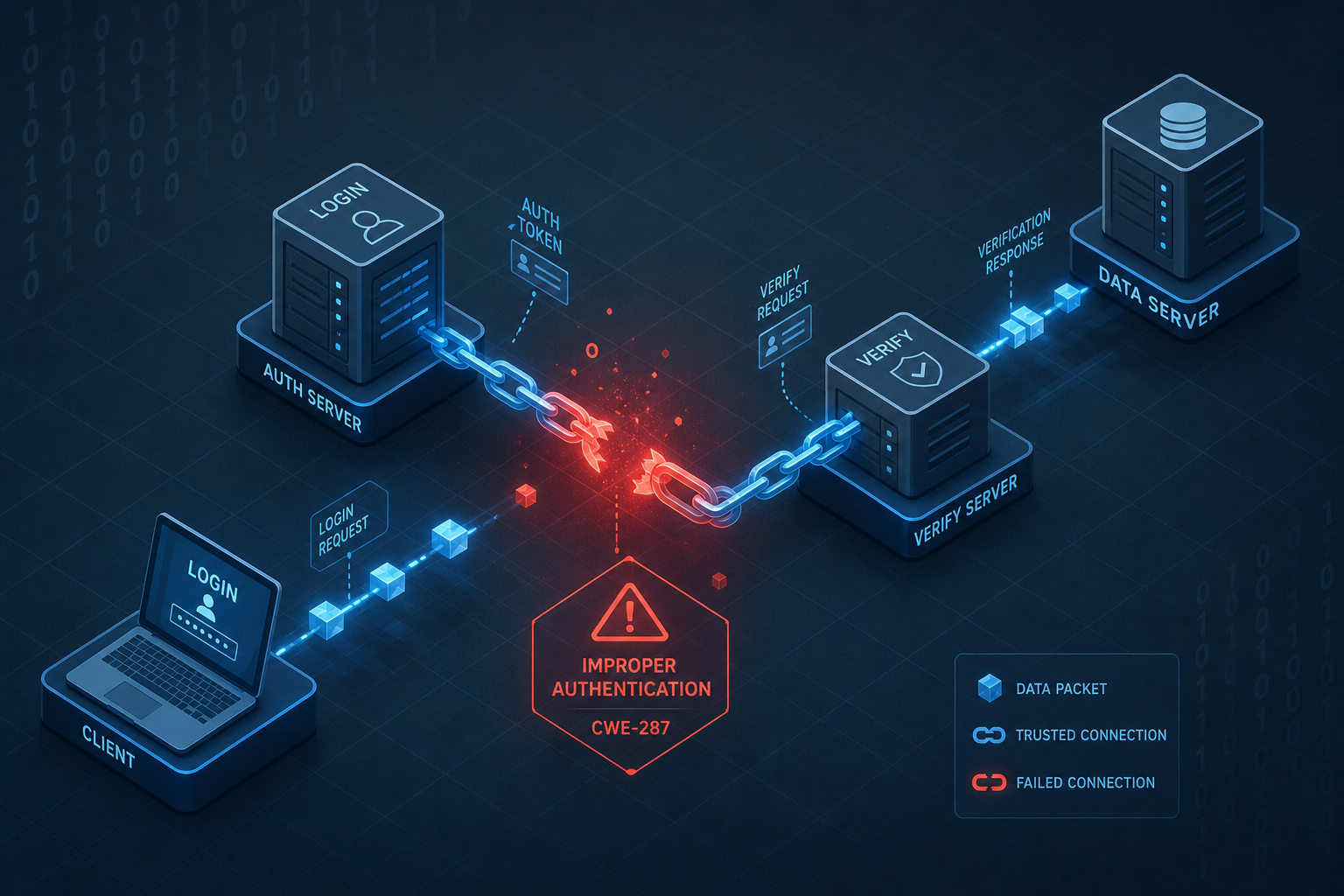 Diagram illustrating the failure points in the authentication trust chain and the verification handshake.
