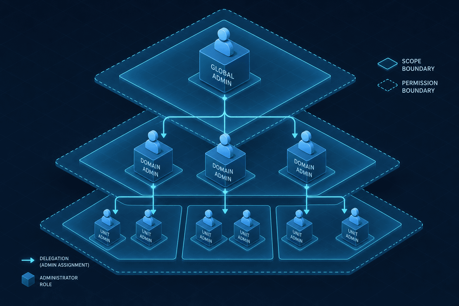 Diagram illustrating hierarchical delegation chains and scope constraints in an IAM system.