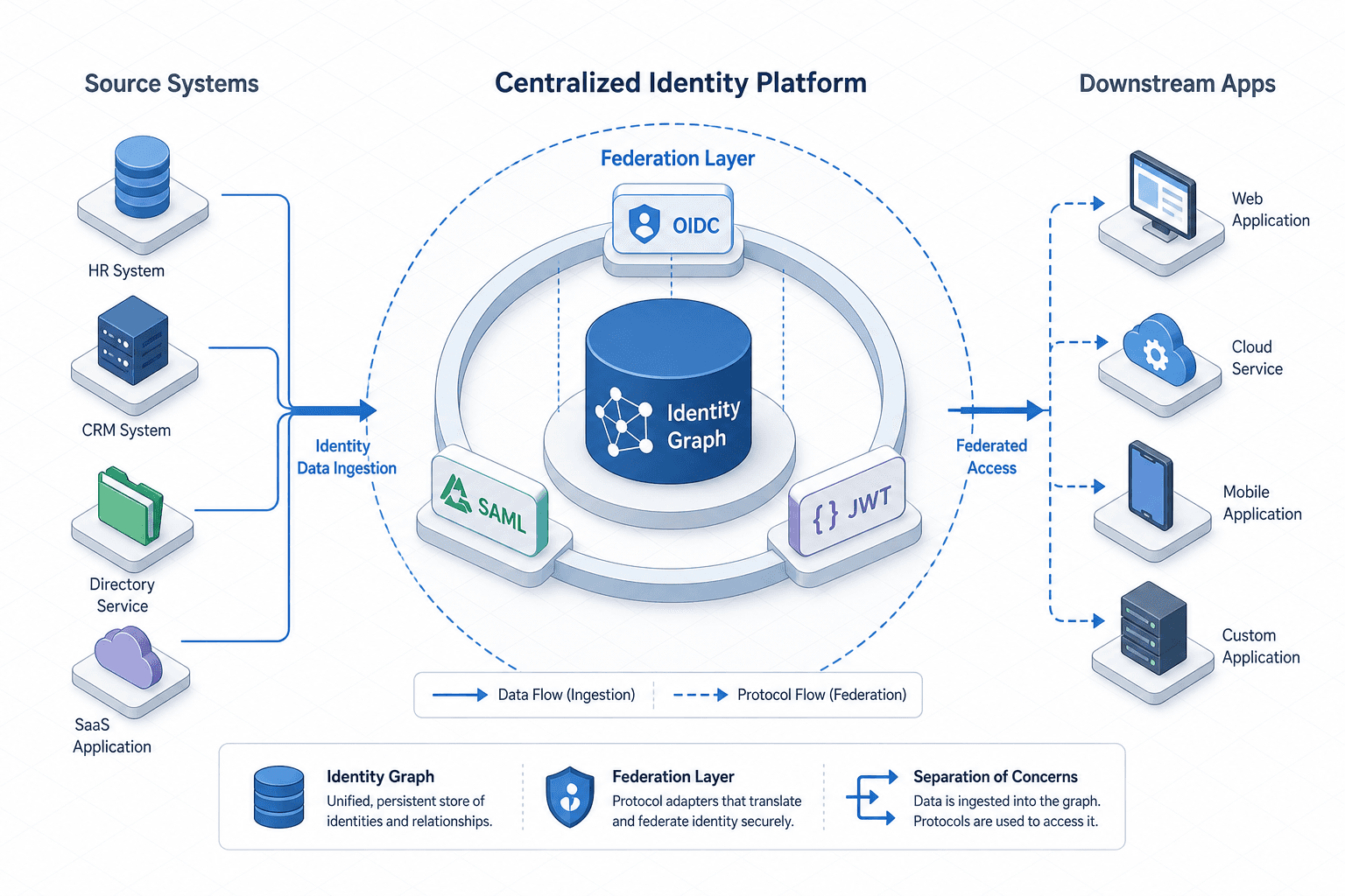 Diagram illustrating the separation of Identity Graph and Federation Layer in a centralized identity platform.