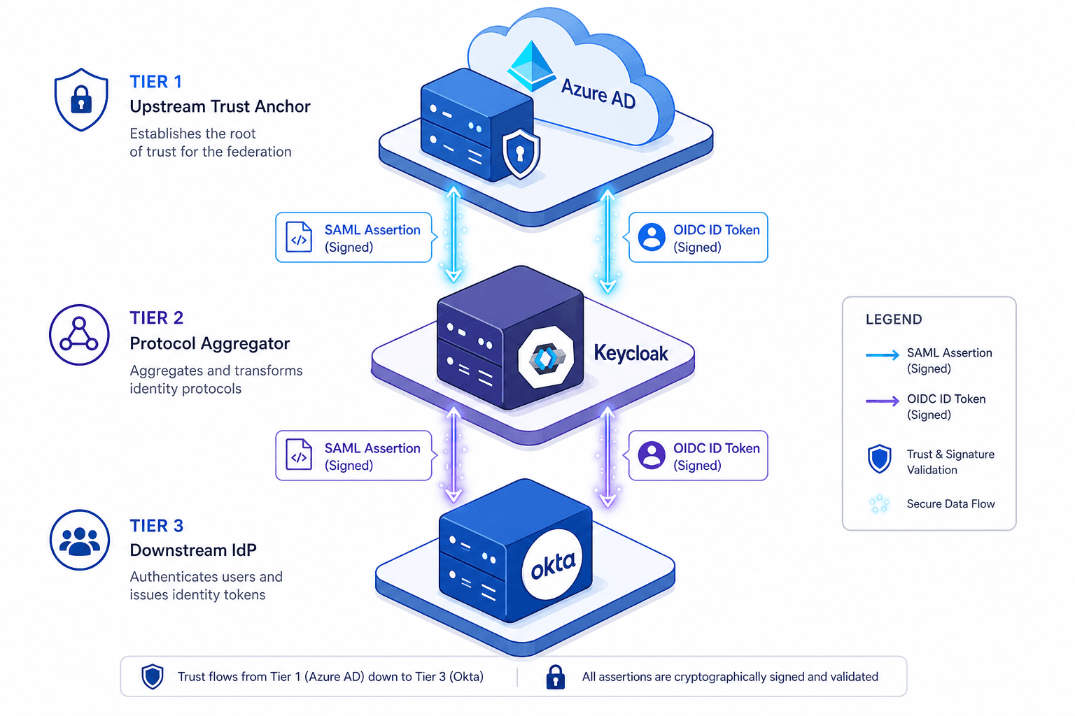 Diagram illustrating the trust hierarchy between Azure AD, Okta, and Keycloak in an enterprise SSO architecture.