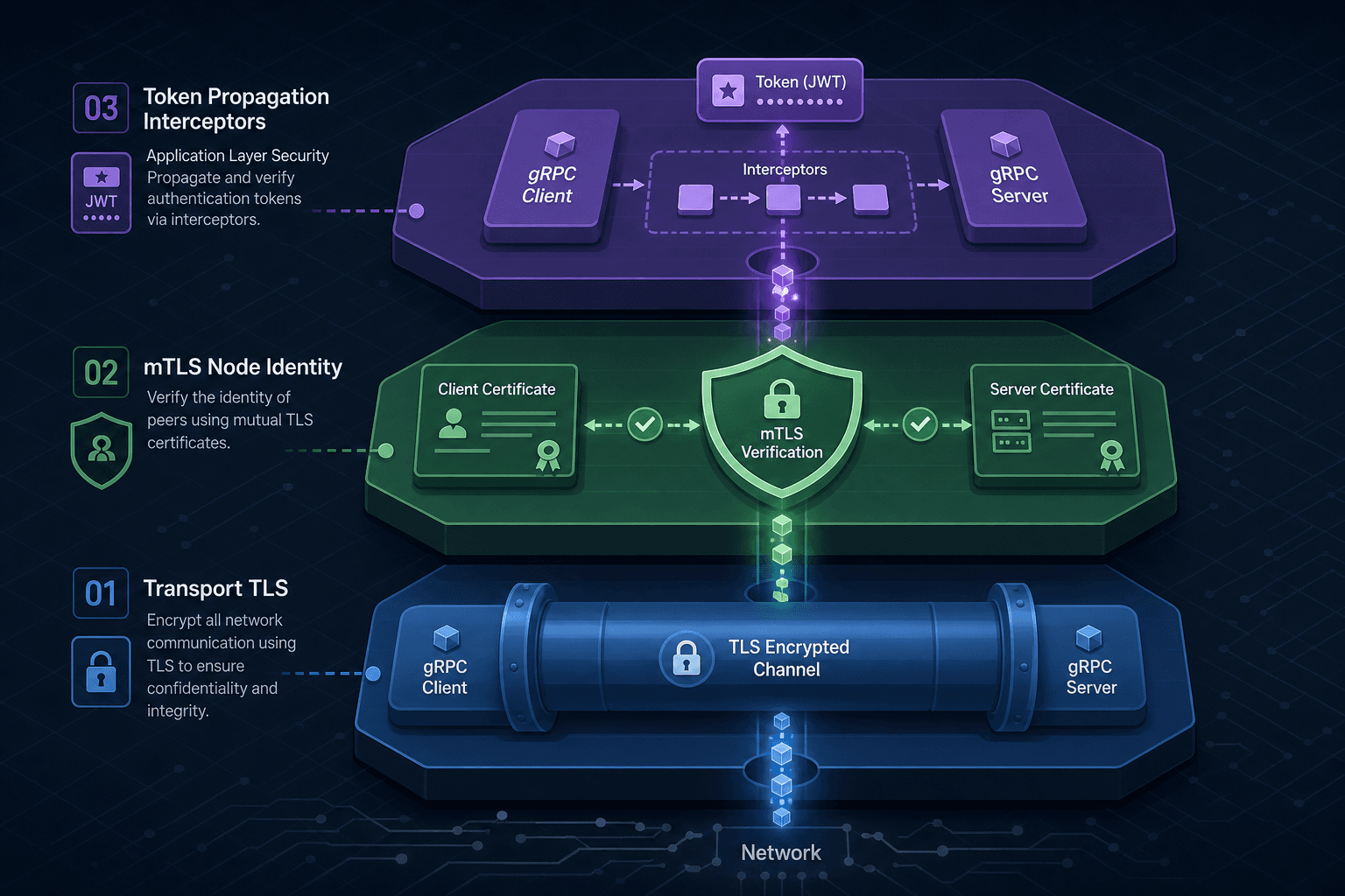 Diagram illustrating the three layers of gRPC security: Transport TLS, Mutual TLS node verification, and Application layer token propagation via interceptors.