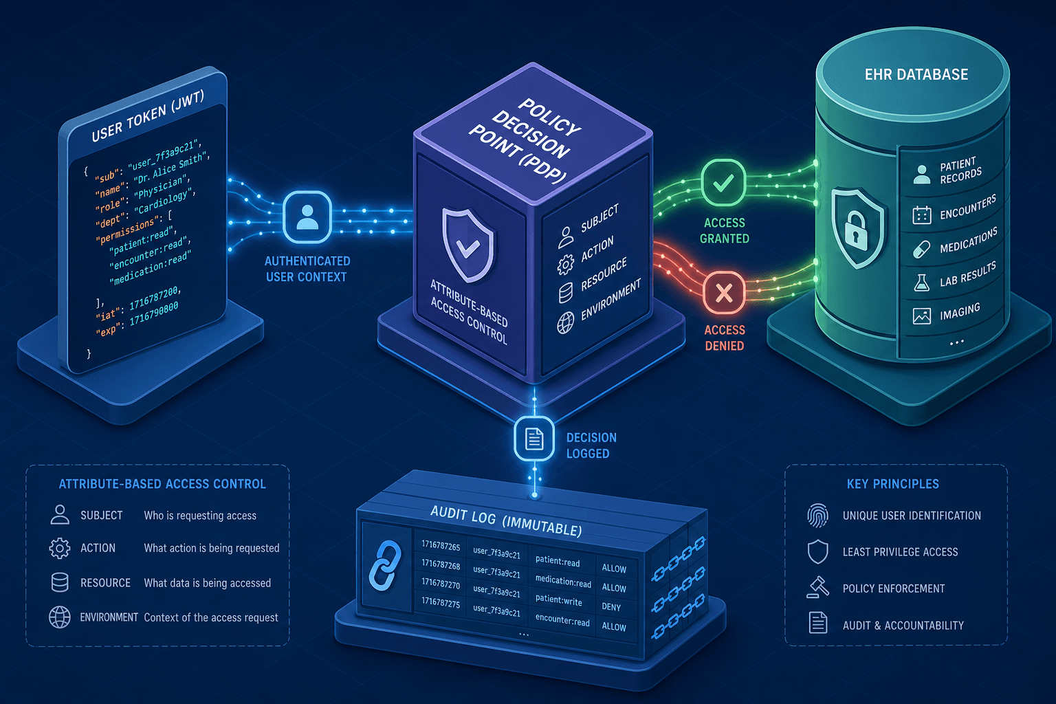 Diagram illustrating the flow of unique user identification and attribute-based access control in a healthcare EHR system.