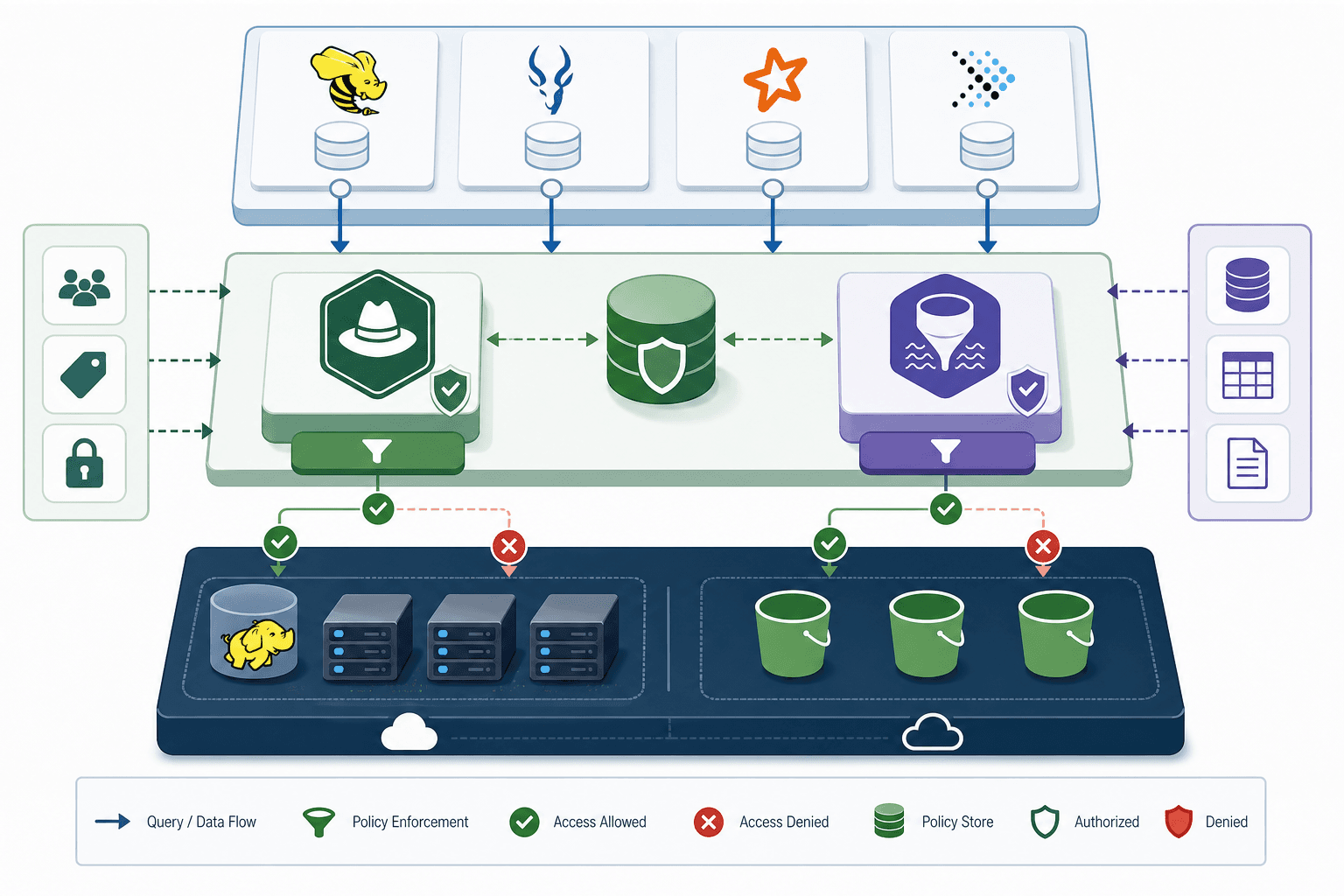 Diagram illustrating the architecture of a secure data lake with Apache Ranger and AWS Lake Formation components.