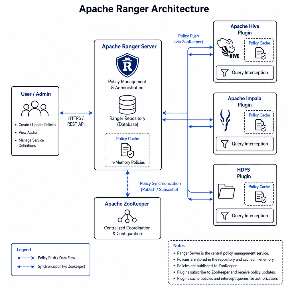 Technical diagram showing Apache Ranger architecture. Central Ranger server connected to Hive, Impala, and HDFS plugins via ZooKeeper. Arrows indicating policy push mechanism. Clean, monochromatic style with blue accents for data flow.