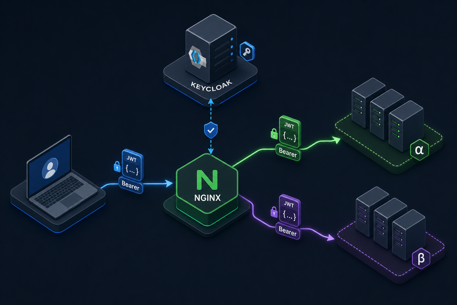 Diagram showing NGINX acting as a gateway between users and backend pools, validated by Keycloak.