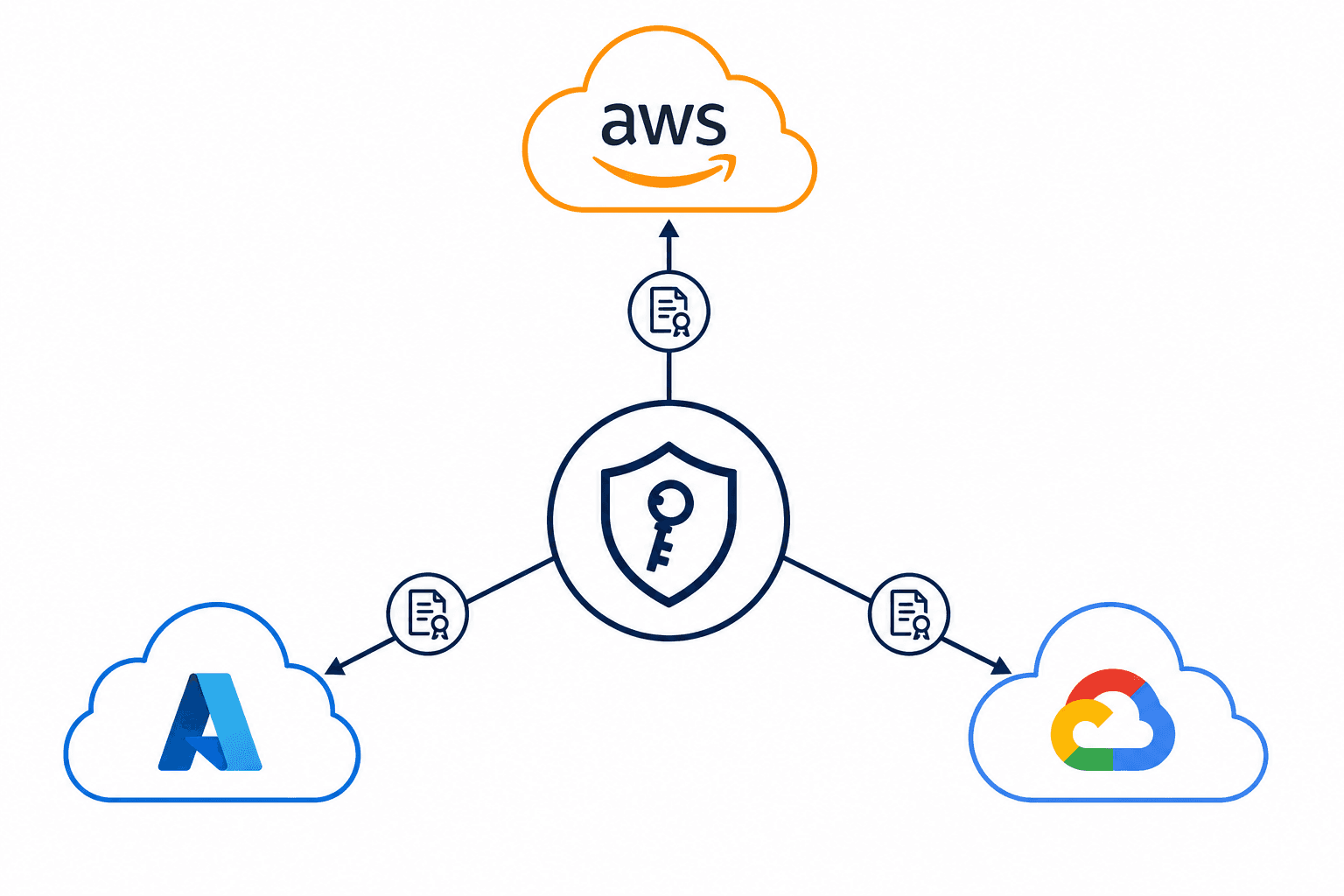 Diagram illustrating the centralized trust graph connecting an Identity Provider to AWS, Azure, and GCP clouds.