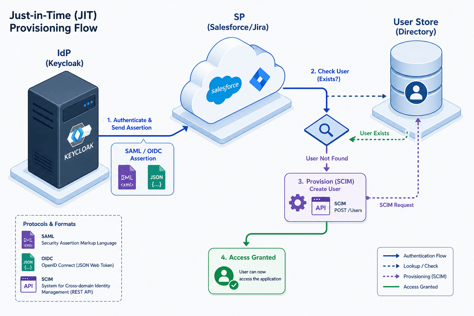 Diagram illustrating the Just-in-Time provisioning flow between IdP and SP using SAML and OIDC.