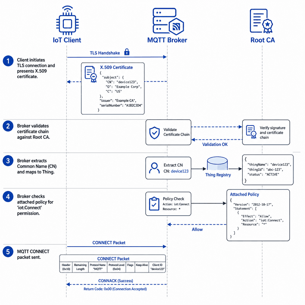 Technical diagram showing the MQTT handshake sequence. Step 1 : Client initiates TLS connection and presents X.509 certificate. Step 2 : Broker validates certificate chain against Root CA. Step 3 : Broker extracts Common Name (CN) and maps to Thing. Step 4 : Broker checks atta…