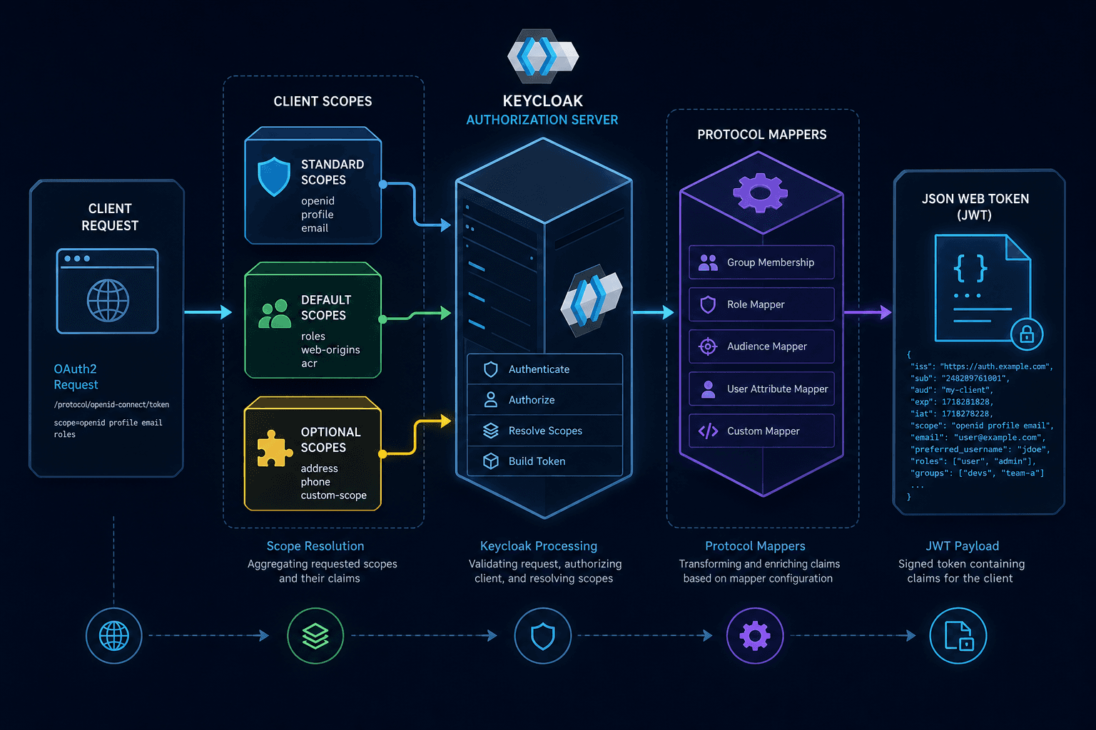 Diagram illustrating the flow from OAuth2 scope request through Keycloak Client Scopes and Protocol Mappers to a generated JWT payload.