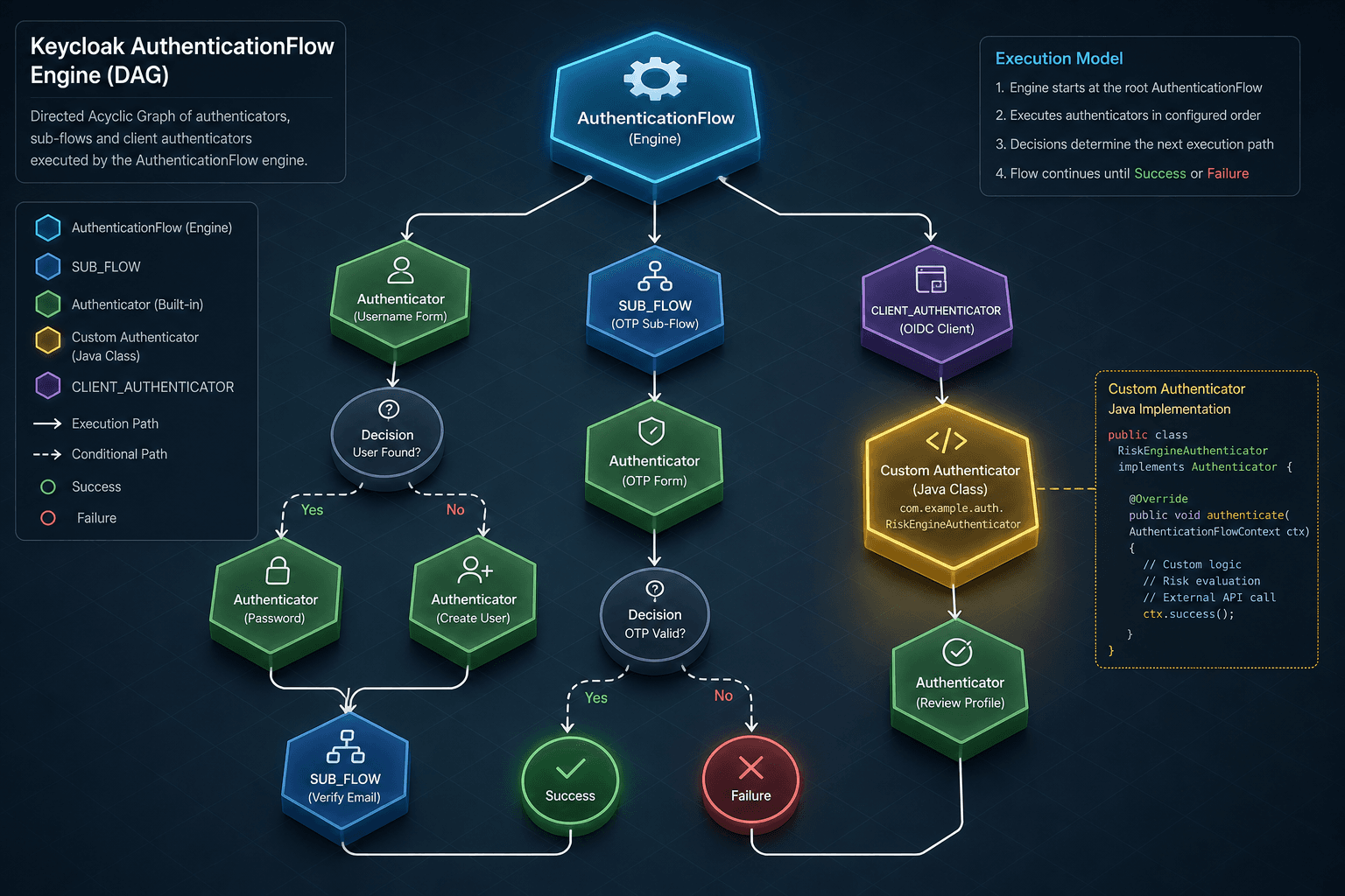 Diagram illustrating the Keycloak AuthenticationFlow engine with custom Authenticator nodes and decision branches.