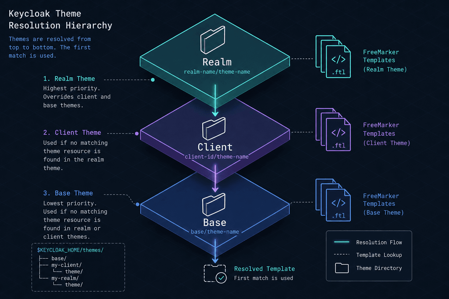 Diagram showing the Keycloak theme resolution hierarchy from realm to base theme.