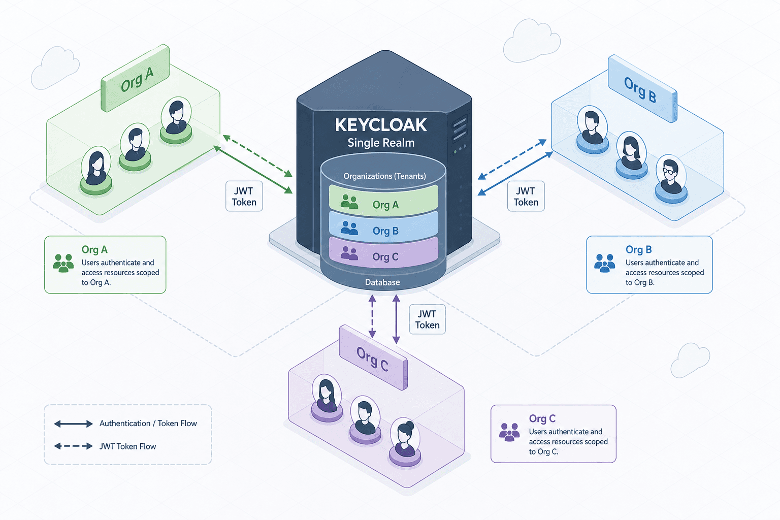 Diagram illustrating the Keycloak Organizations model with logical tenant grouping within a single realm.
