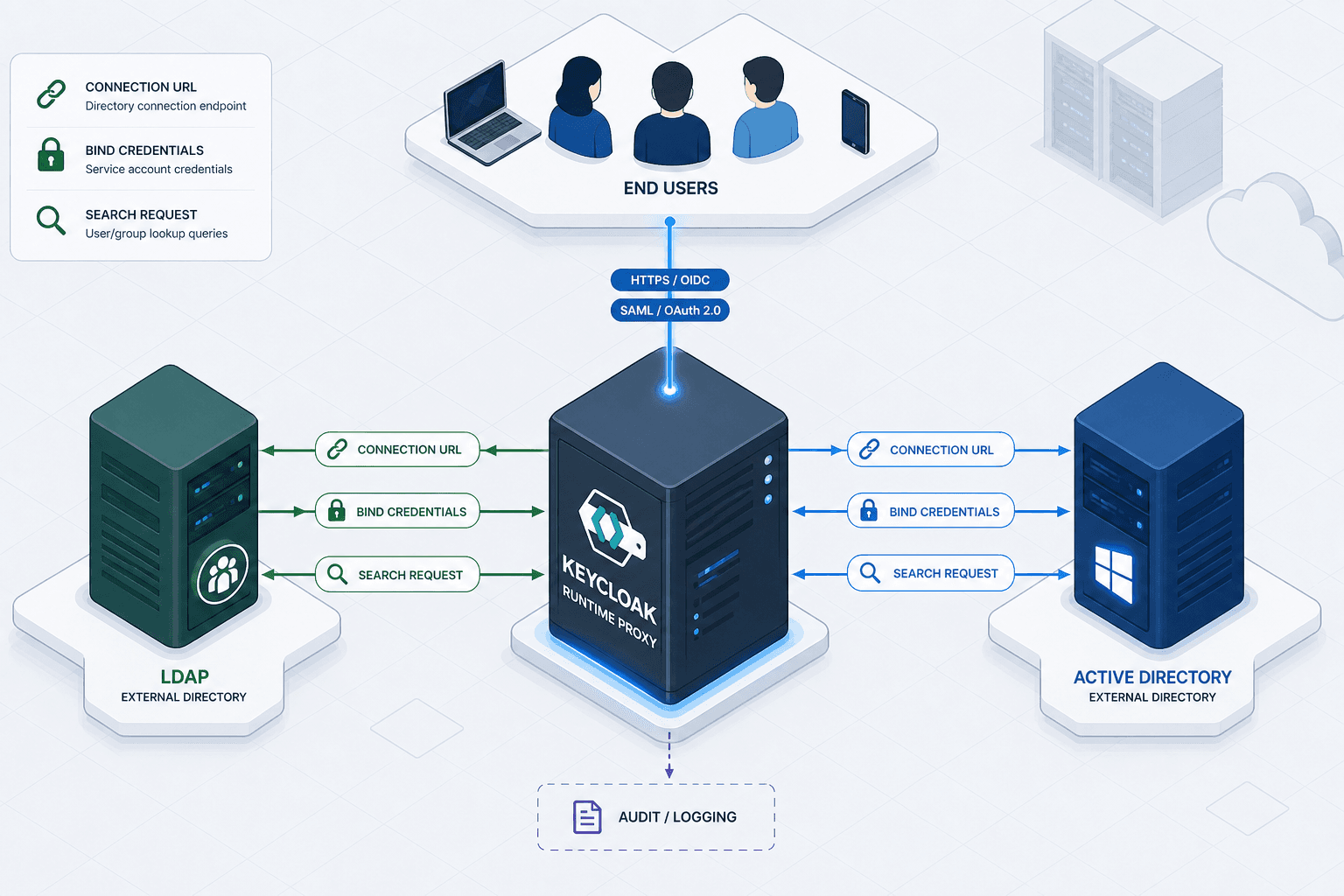 Architecture diagram showing Keycloak acting as a runtime proxy between users and external LDAP/AD directories.