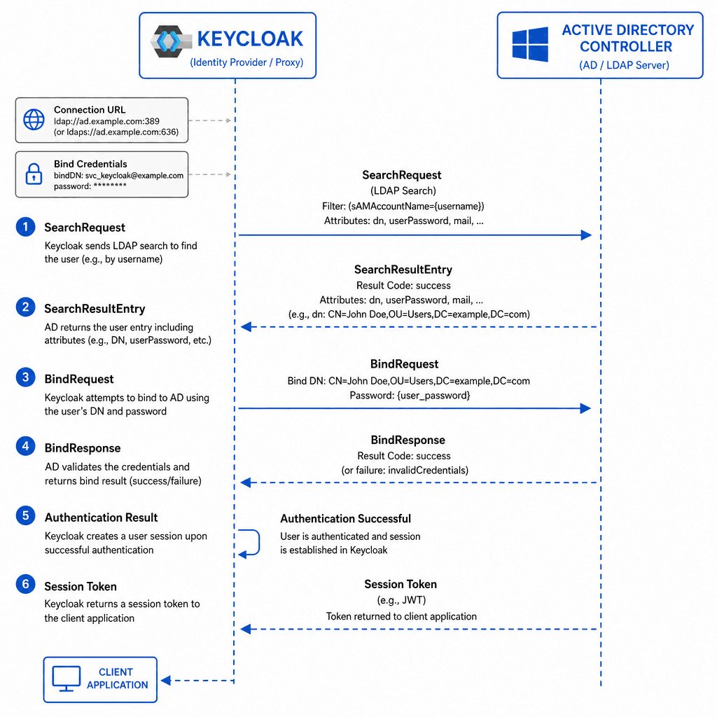 Technical architecture diagram showing Keycloak as a central proxy node connecting to an external Active Directory server. Arrows indicate real-time LDAP search requests and bind responses. Style: clean vector, blue and gray palette, flat design, no people, clear labels for Co…