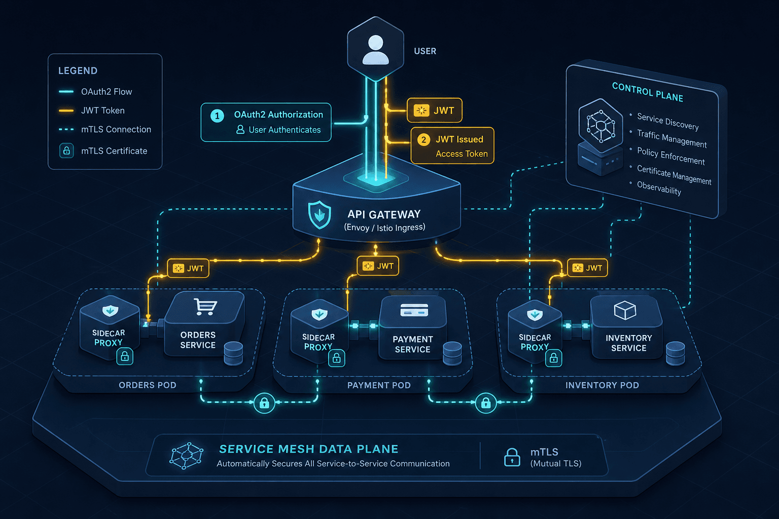 Diagram illustrating the layered security model of OAuth2, JWT, and mTLS in a microservices architecture.