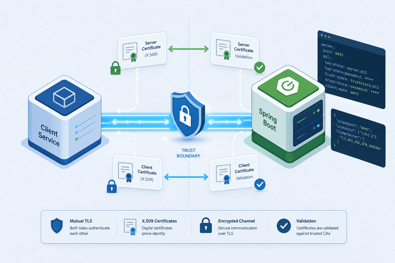 Diagram illustrating the Mutual TLS handshake flow between a Spring Boot server and a client with certificate validation.