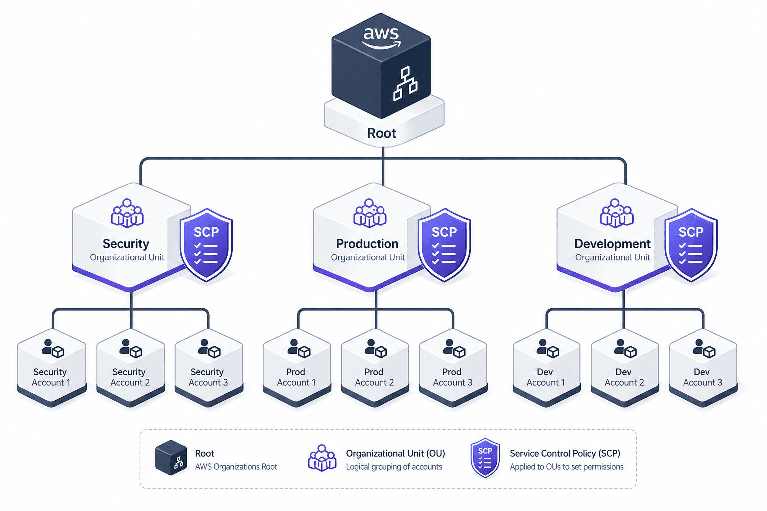 Diagram illustrating the hierarchy of AWS Organizations, OUs, SCPs, and IAM Role trust boundaries.