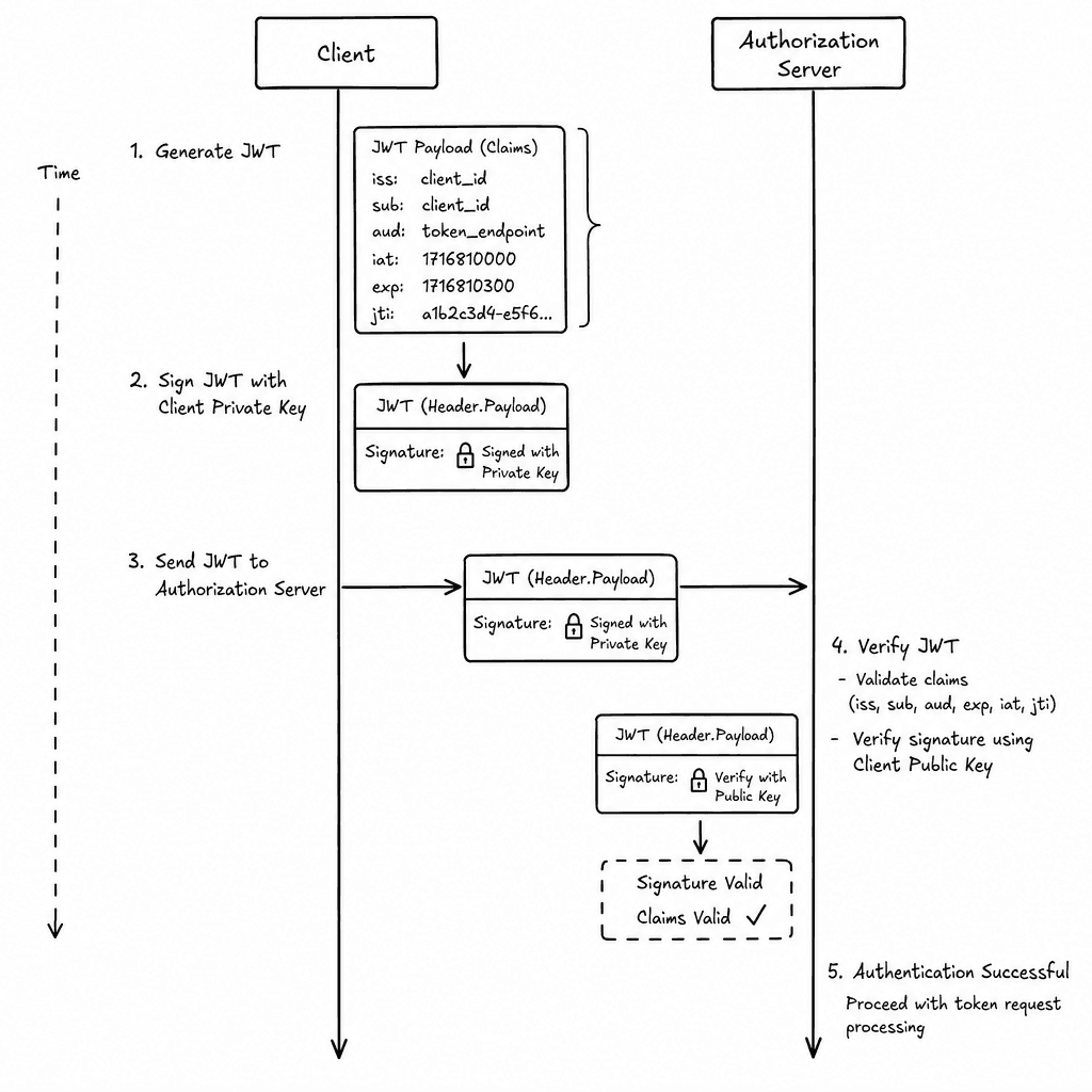 Sequence diagram illustrating the private_key_jwt flow. Client generates JWT, signs with private key, sends to Auth Server. Auth Server verifies with public key. Style : architectural sketch, black lines on white background, clear labels.