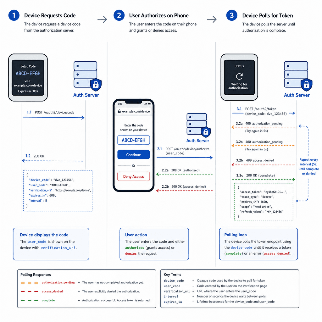 Technical diagram showing a split authentication flow. Left side : A constrained IoT thermostat with a small screen displaying a code. Right side : A user's smartphone opening a browser to enter the code. An arrow flows from the thermostat to an Auth Server, and another from t…