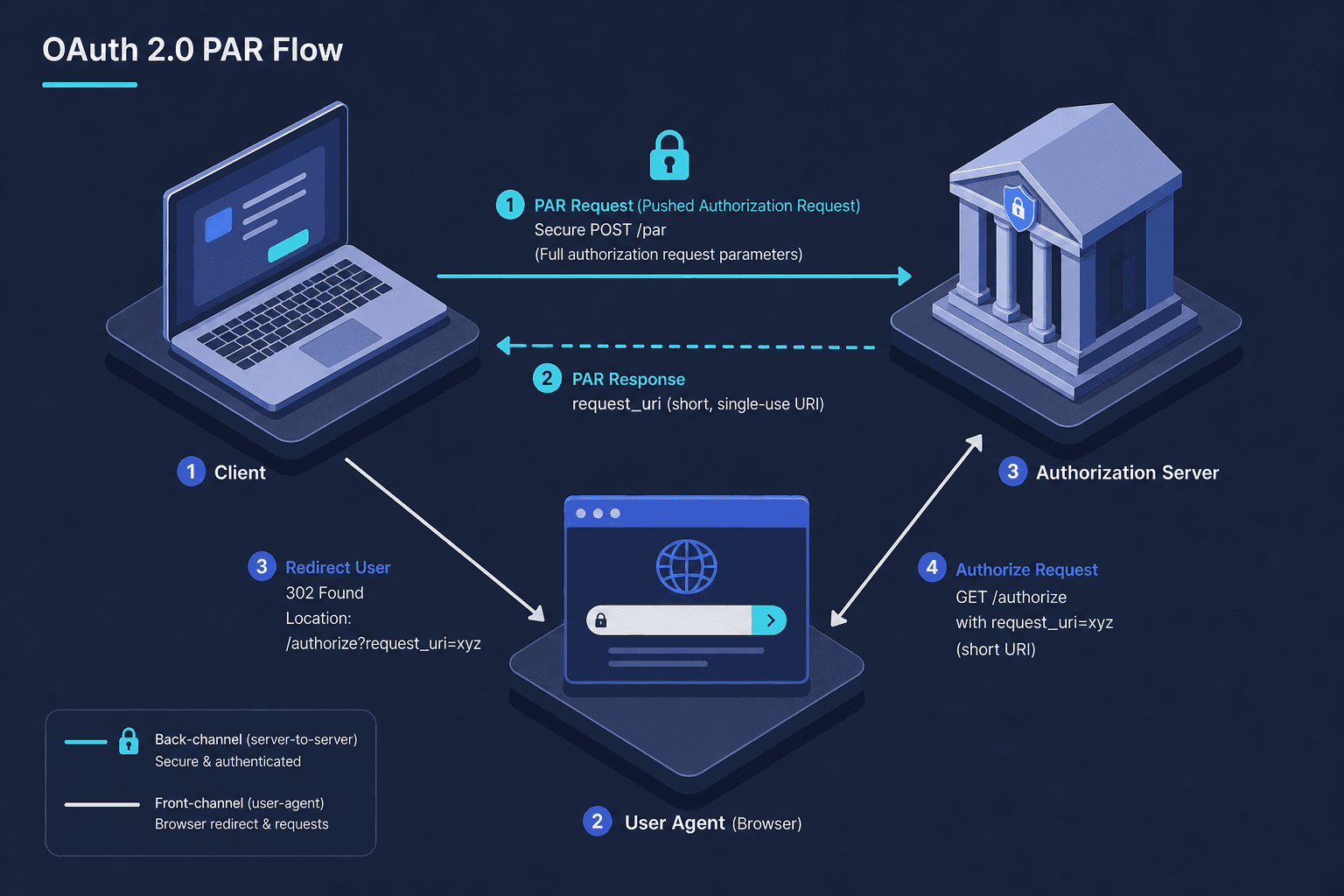 Diagram illustrating the OAuth 2.0 PAR flow with a POST request to the authorization server.