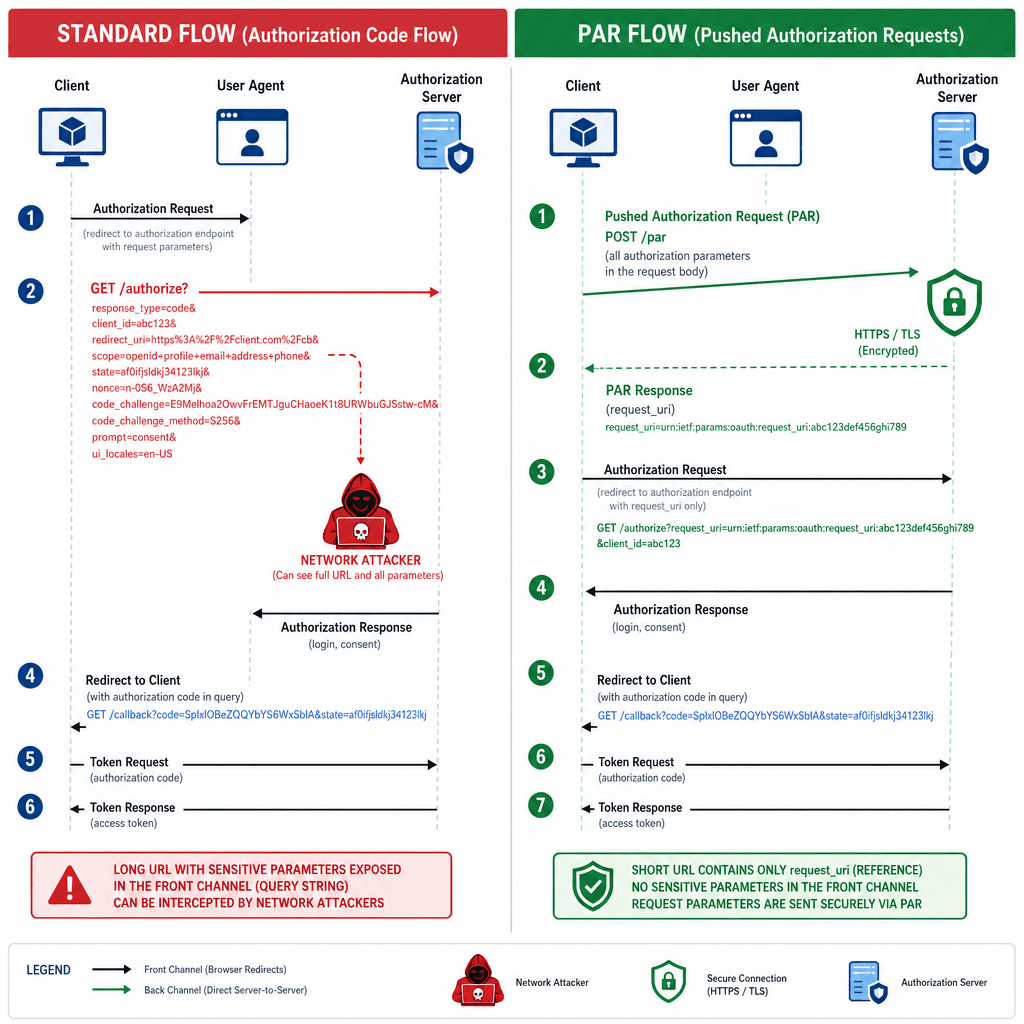 Technical diagram comparing standard OAuth 2.0 flow versus PAR flow. Show a client, user agent, and authorization server. Highlight the large query string in the standard flow being exposed to a "network attacker" icon. Contrast with the PAR flow where a secure POST request is…