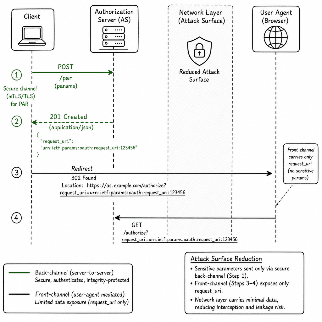 Sequence diagram showing the PAR interaction. Step 1 : Client to AS (POST with params). Step 2 : AS to Client (JSON response with request_uri). Step 3 : Client to User Agent (Redirect with request_uri). Step 4 : User Agent to AS (GET with request_uri). Highlight the "Network" …