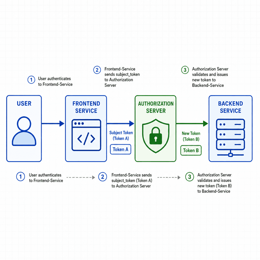 Technical architecture diagram showing a horizontal flow : User authenticates to Frontend-Service, Frontend-Service sends subject_token to Authorization Server, Authorization Server validates and issues new token to Backend-Service. Style : clean vector, blue and green color p…