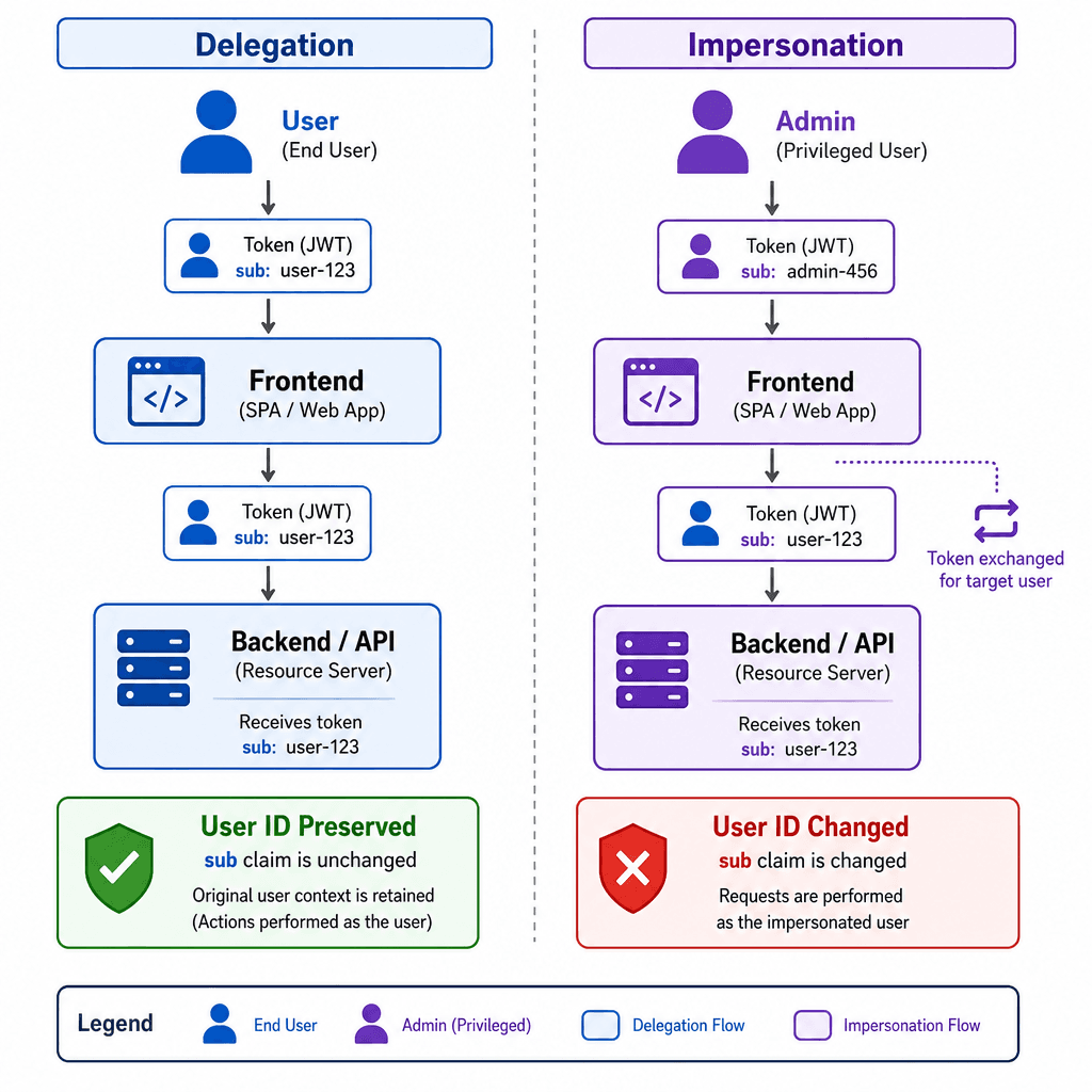 Conceptual diagram comparing Delegation vs Impersonation flows. Left side : User -> Frontend -> Backend (User ID preserved). Right side : Admin -> Frontend -> Backend (User ID changed). Style : technical flowchart, distinct colors for roles, clear arrows, white background.