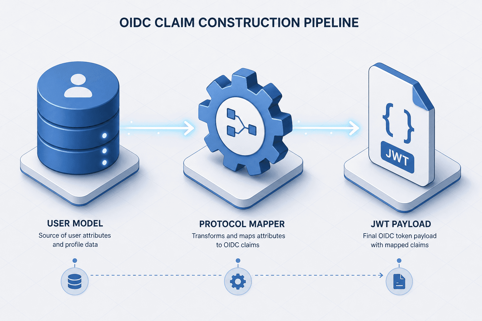 Diagram illustrating the flow of OIDC claims from User Model through Protocol Mappers to JWT Payload.