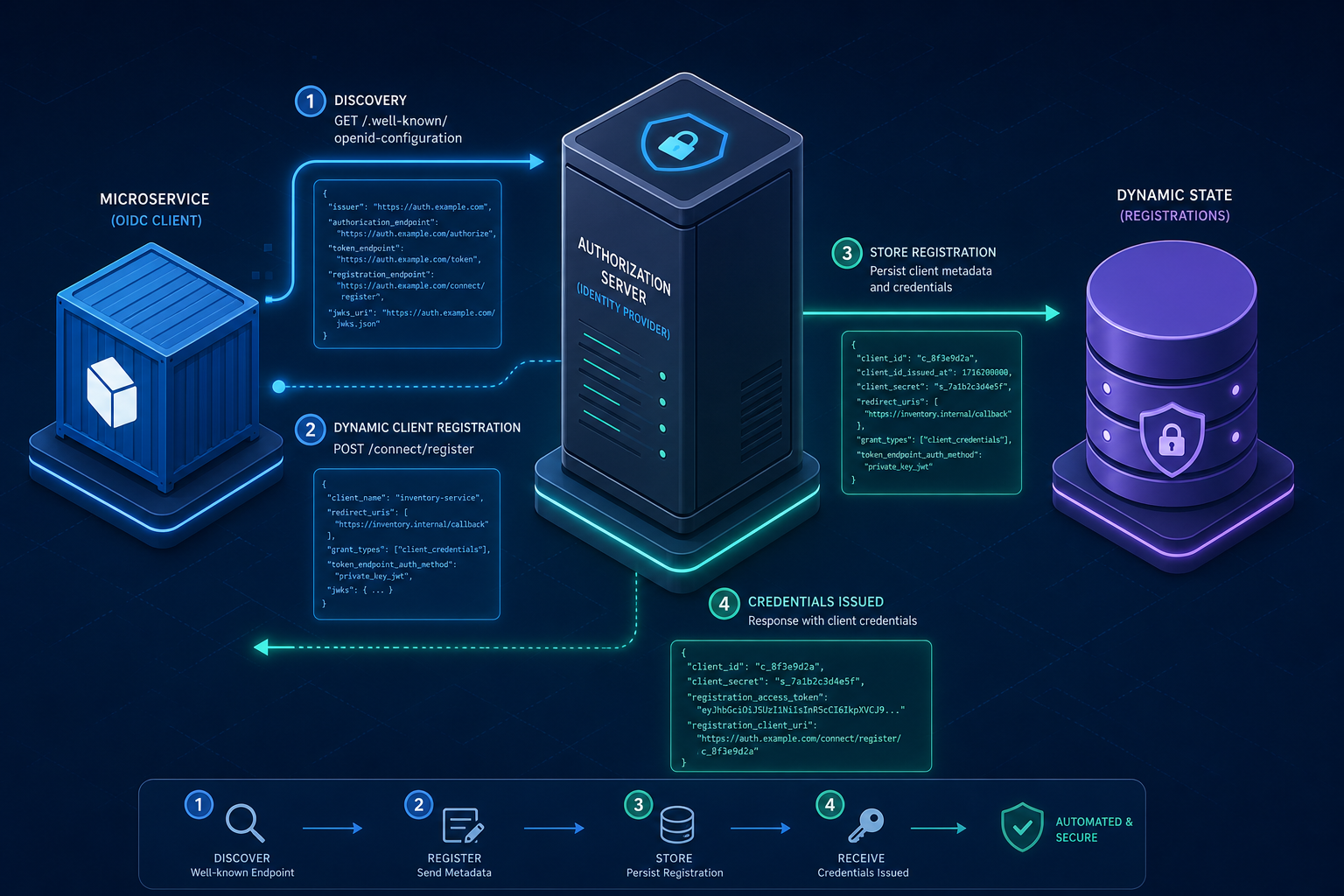 Diagram illustrating the OIDC Discovery flow and Dynamic Client Registration process.