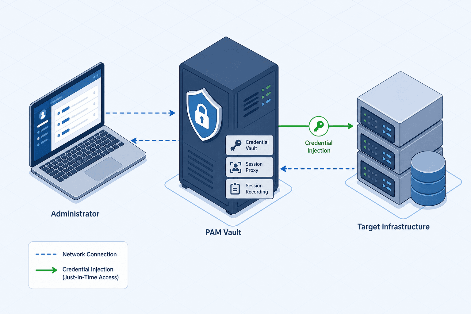 Diagram illustrating the PAM architecture with vault, session proxy, and recording components.
