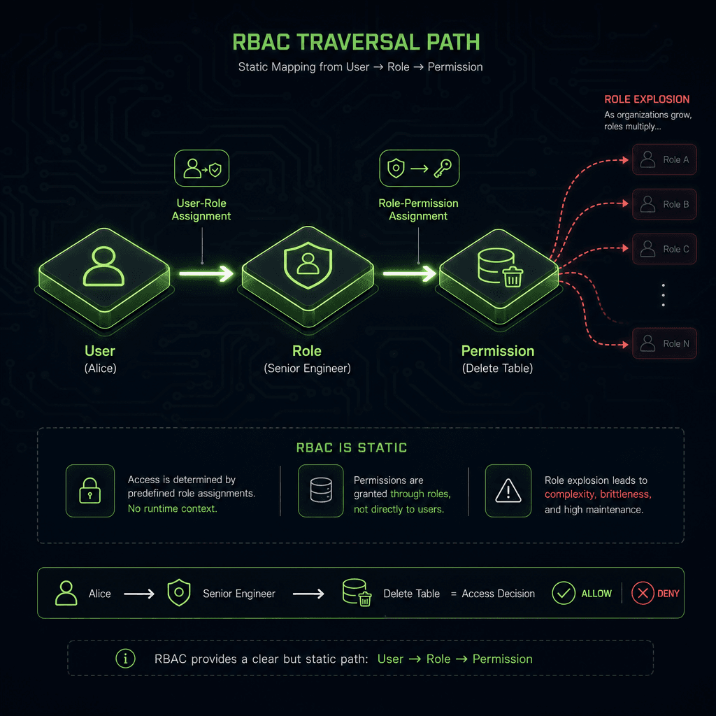 rbac-vs-abac-access-control-comparison-inline-1 : PROMETHEUS : Conceptual diagram illustrating the RUP triplet (Role-User-Permission) flow in RBAC versus the PDP/PIP architecture in ABAC. Style : clean technical vector art, blue and orange color palette, white background, high…