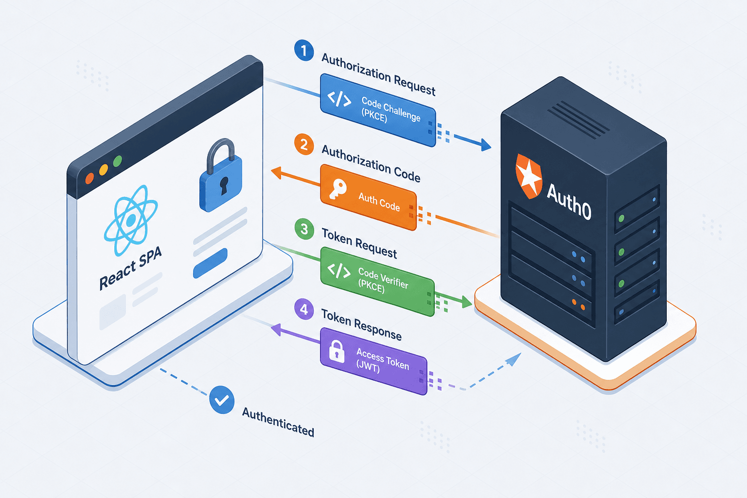 Diagram illustrating the React Auth0 OIDC authentication flow with PKCE.