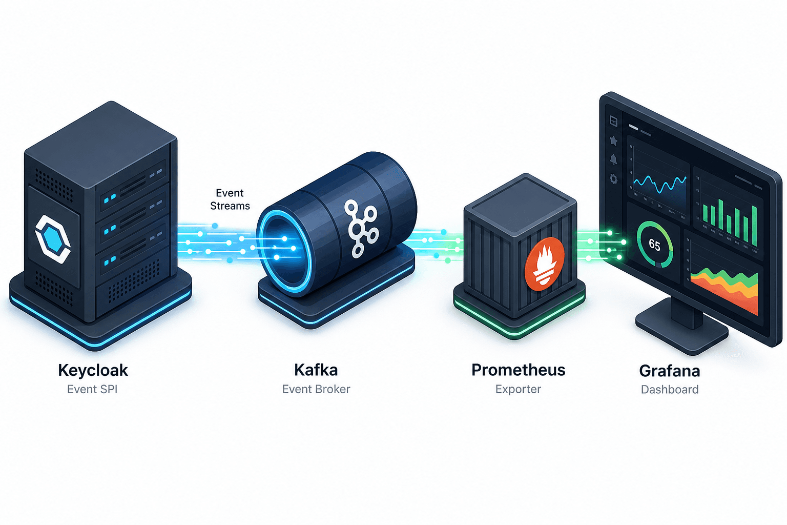 Diagram illustrating the data flow from Keycloak Event SPI to Prometheus and visualization in Grafana.