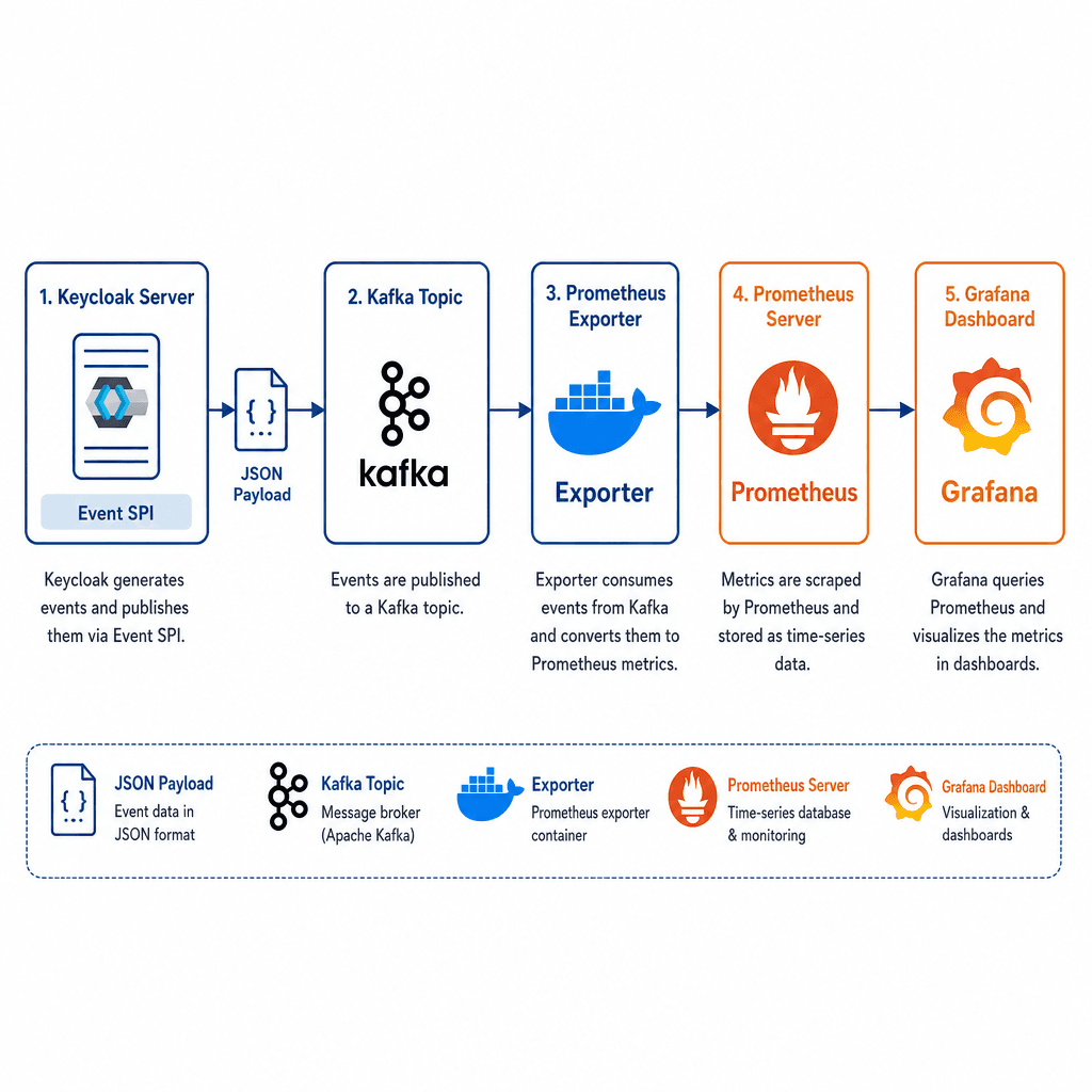 Technical architecture diagram showing Keycloak server with Event SPI connected to a Kafka topic, which feeds into a Prometheus exporter container, then into a Prometheus database, and finally visualized in a Grafana dashboard. Style : clean vector illustration, blue and orang…